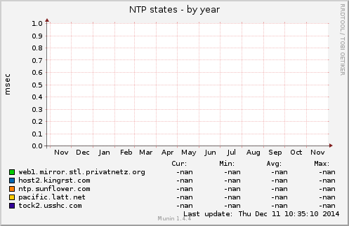 NTP states