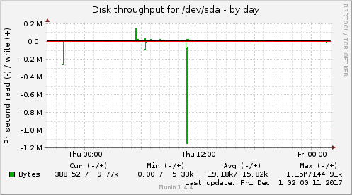daily graph