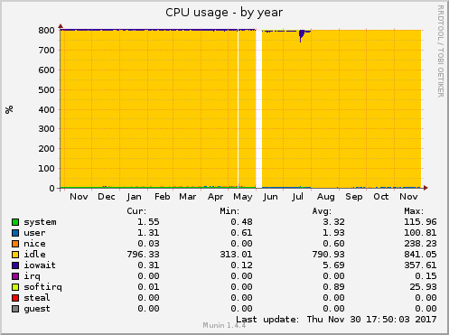 CPU usage